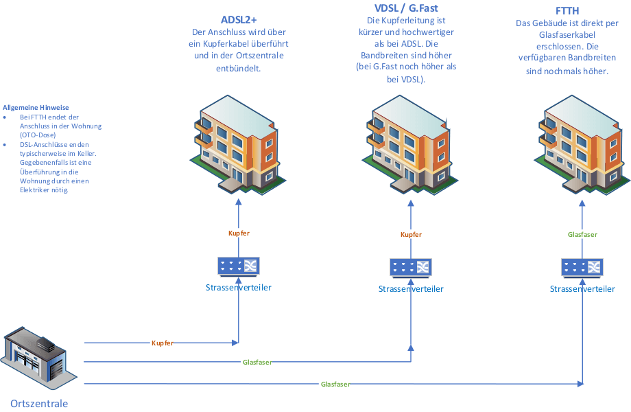 Unsere DSL Angebote