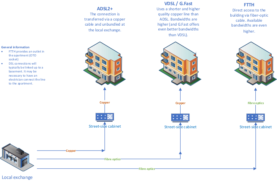 Our DSL offers